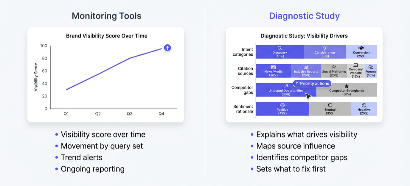 Comparison showing monitoring tools tracking scores over time versus Geometriqs diagnostic study identifying intent categories, citation sources, competitor gaps and priority actions